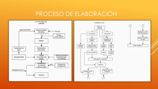 PROCESO DE ELABORACIÓN
 