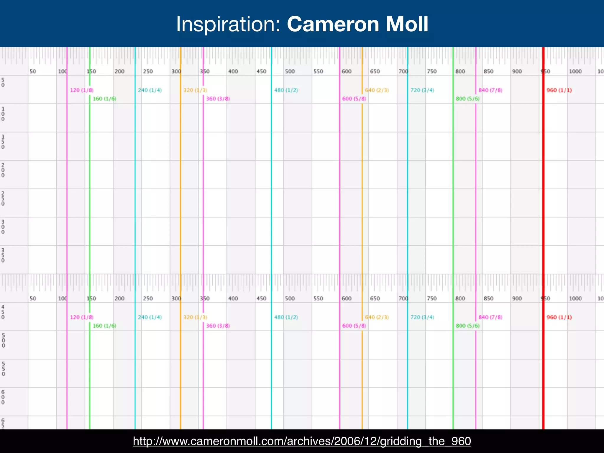 http://www.cameronmoll.com/archives/2006/12/gridding_the_960
Inspiration: Cameron Moll
 