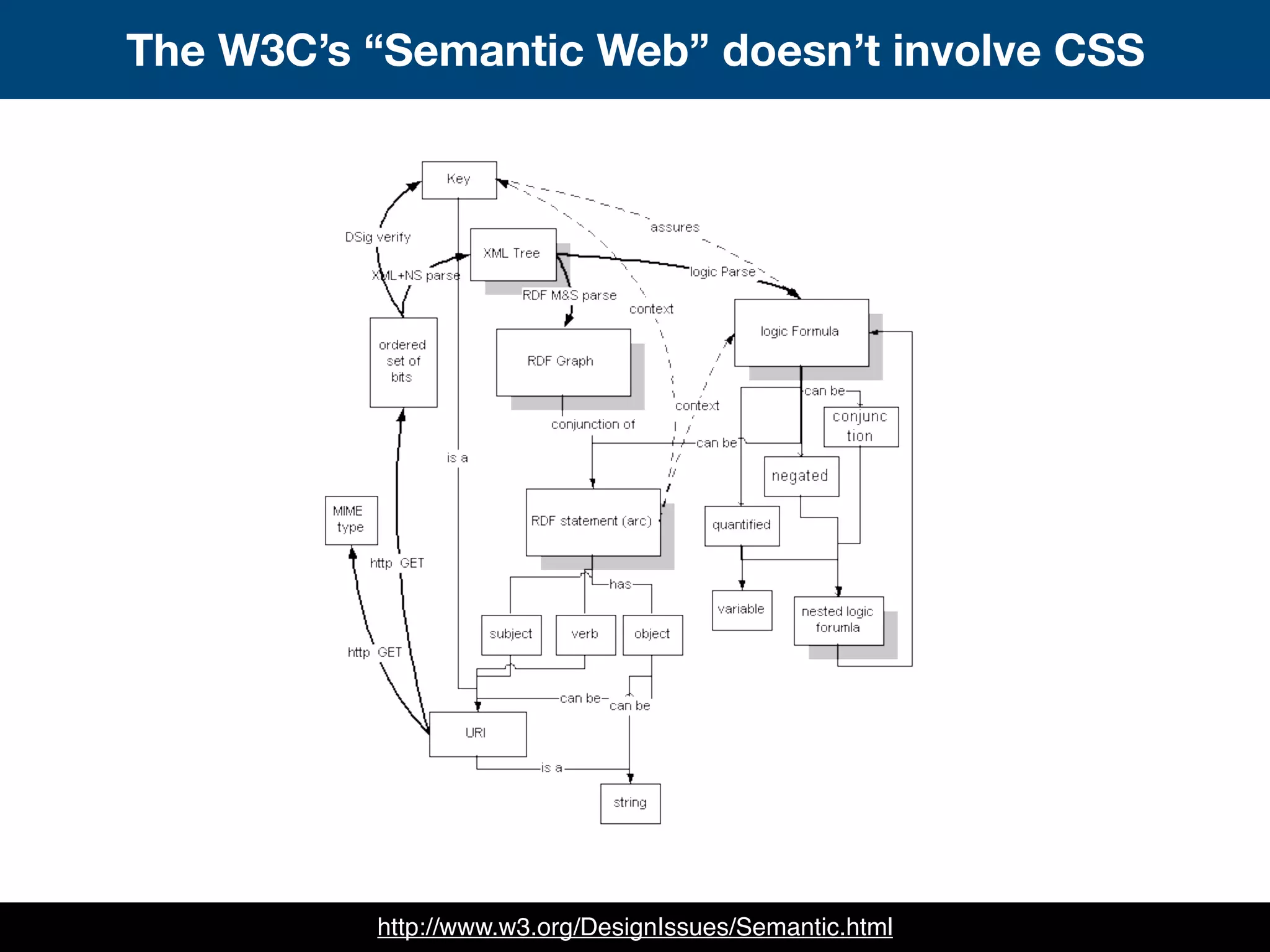 The W3C’s “Semantic Web” doesn’t involve CSS
http://www.w3.org/DesignIssues/Semantic.html
 