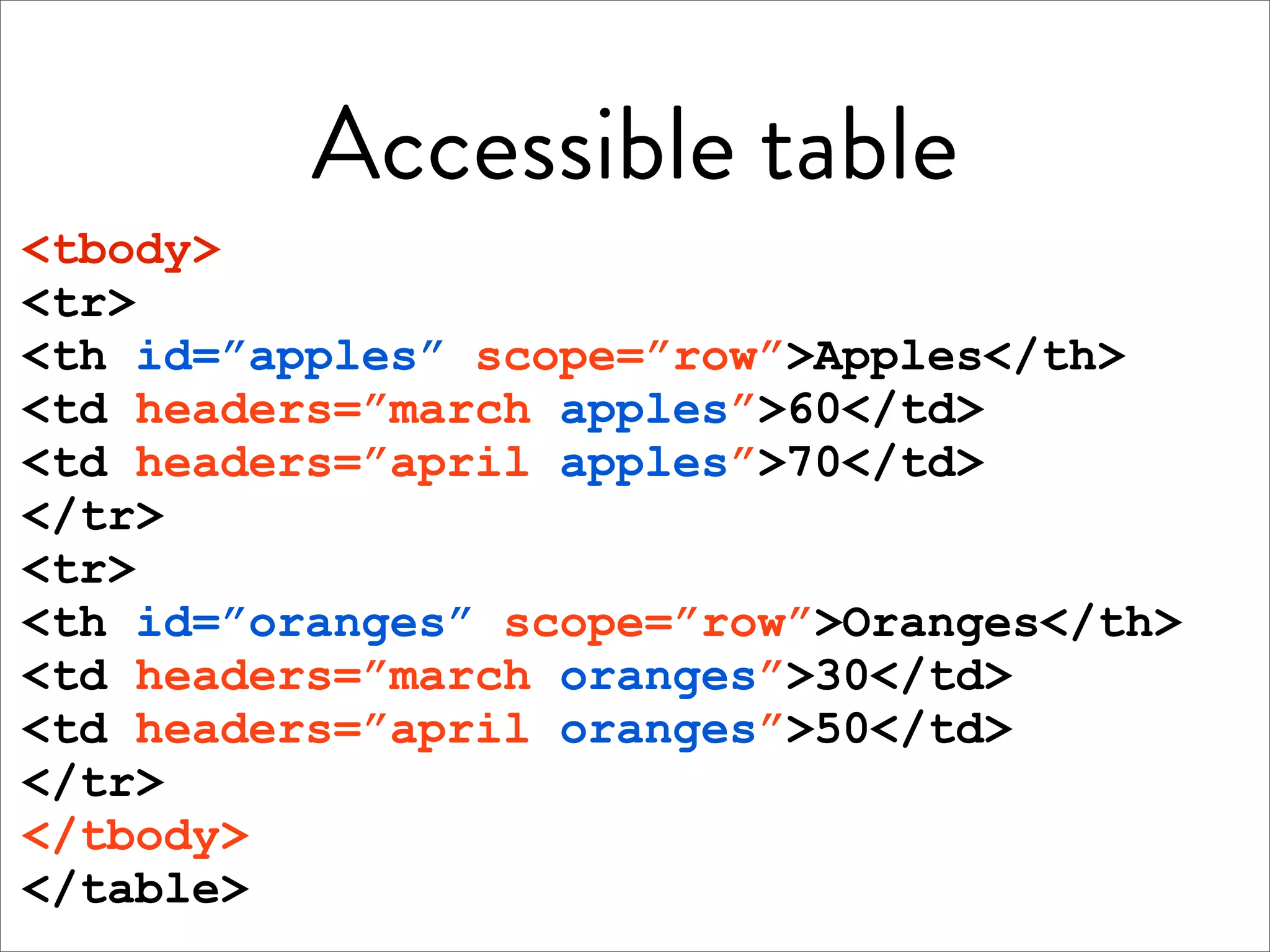 Accessible table
<tbody>
<tr>
<th id=”apples” scope=”row”>Apples</th>
<td headers=”march apples”>60</td>
<td headers=”april apples”>70</td>
</tr>
<tr>
<th id=”oranges” scope=”row”>Oranges</th>
<td headers=”march oranges”>30</td>
<td headers=”april oranges”>50</td>
</tr>
</tbody>
</table>
 