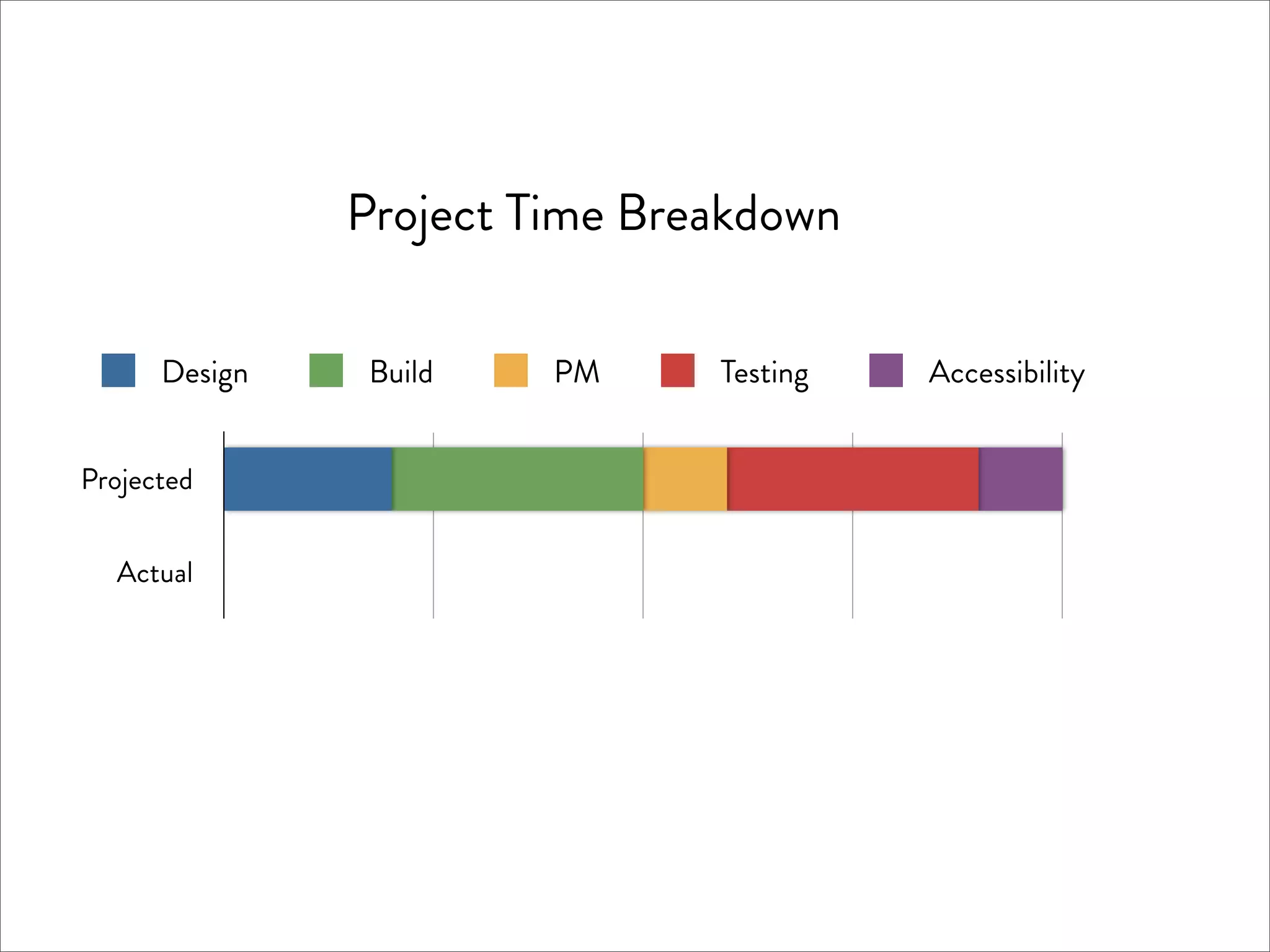 Project Time Breakdown

      Design    Build   PM     Testing   Accessibility


Projected


  Actual
 