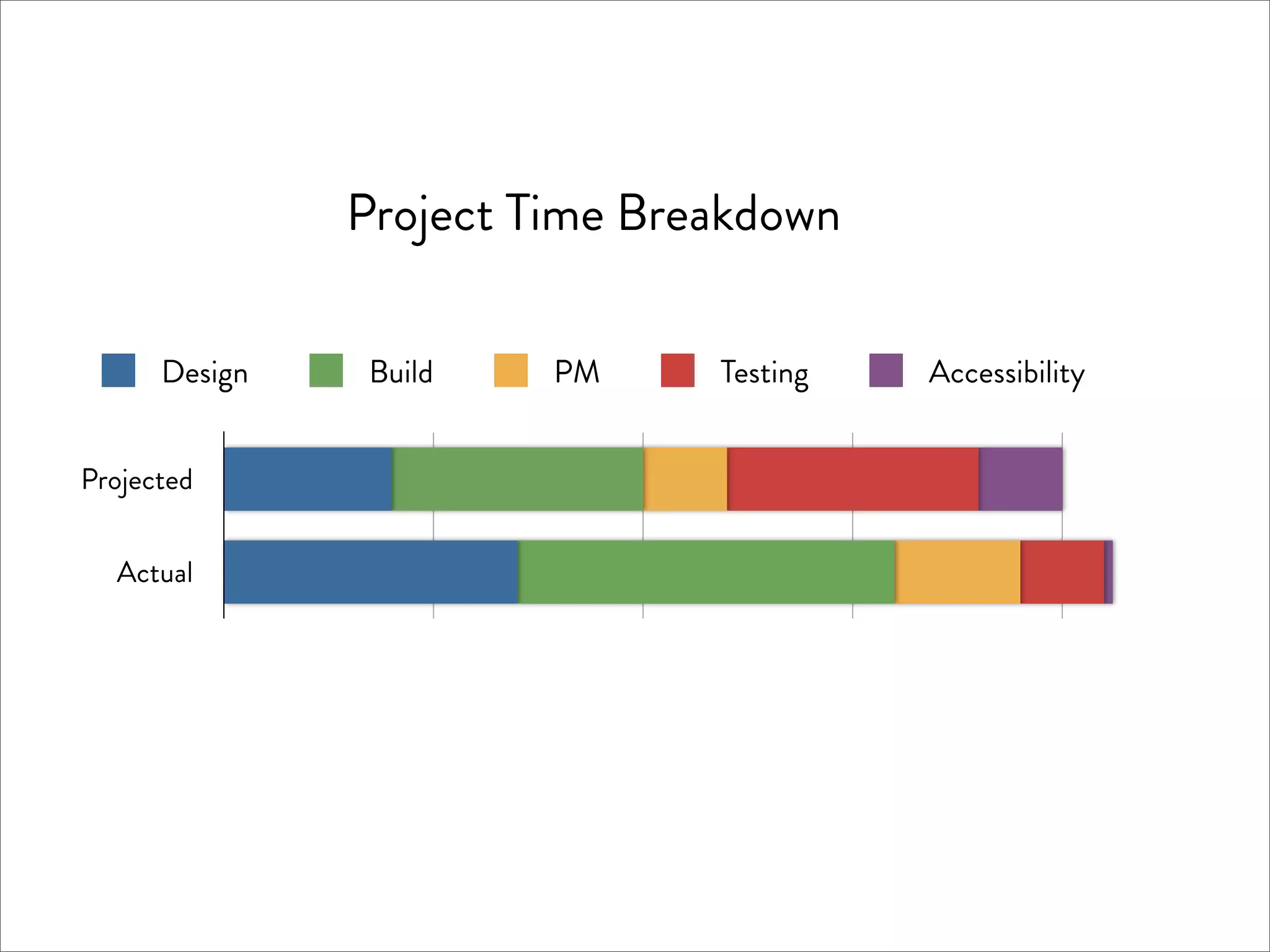 Project Time Breakdown

      Design    Build   PM     Testing   Accessibility


Projected


  Actual
 