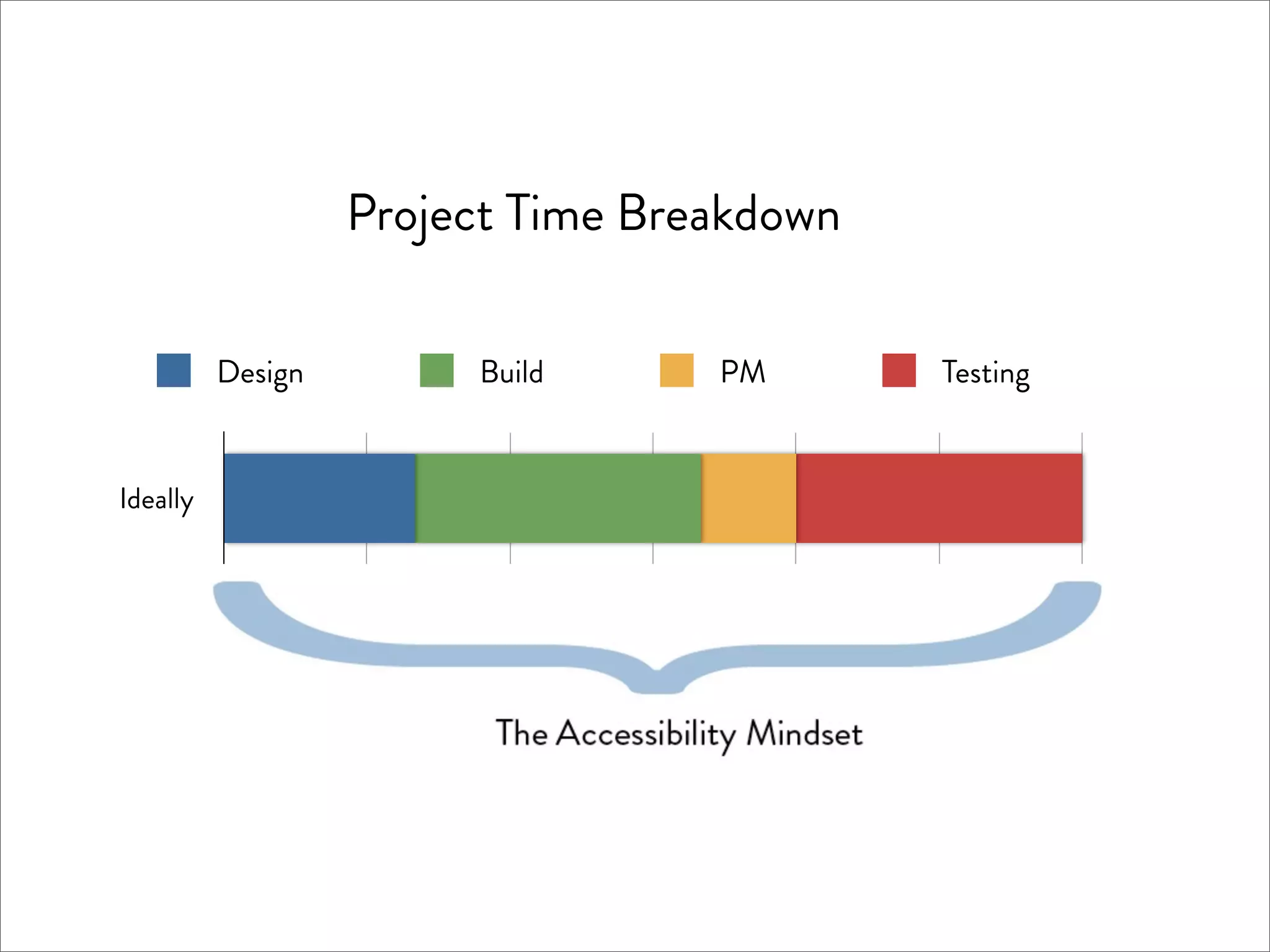 Project Time Breakdown

          Design        Build      PM       Testing


Ideally
 