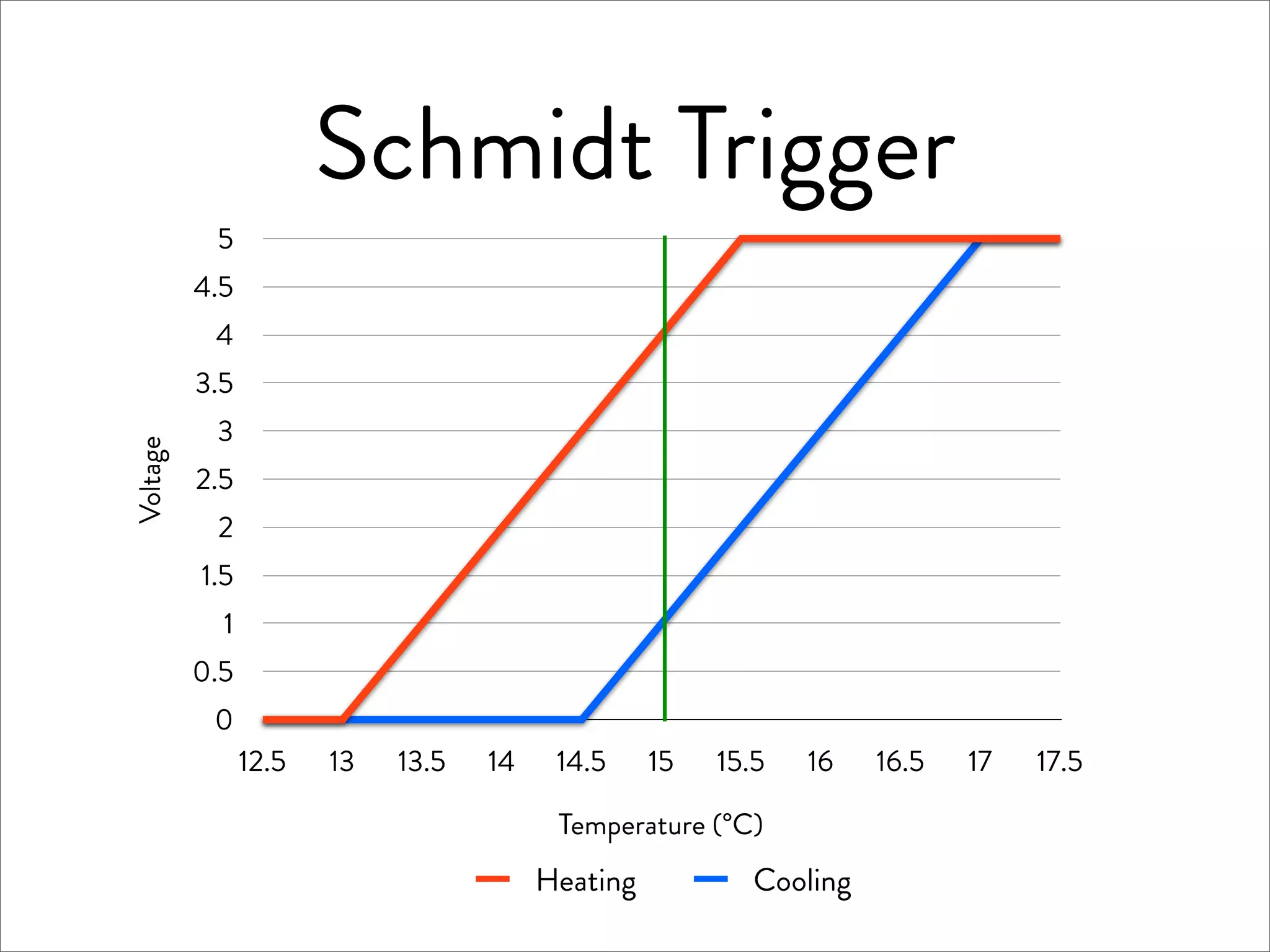 Schmidt Trigger
           5
          4.5
           4
          3.5
           3
Voltage




          2.5
           2
          1.5
            1
          0.5
           0
                12.5   13   13.5   14    14.5     15   15.5   16    16.5   17   17.5

                                         Temperature (°C)
                                        Heating           Cooling
 