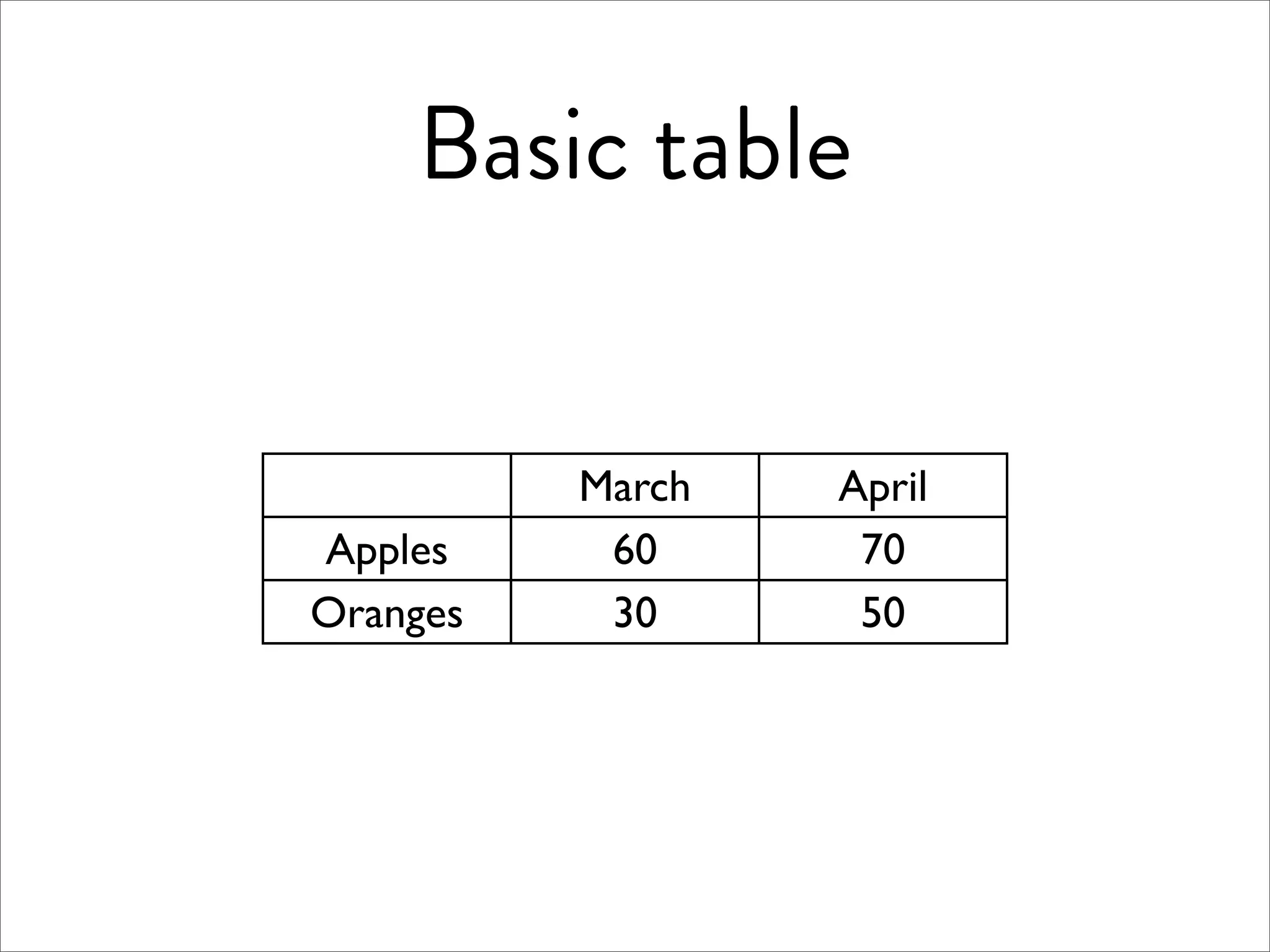 Basic table


          March   April
Apples     60      70
Oranges    30      50
 