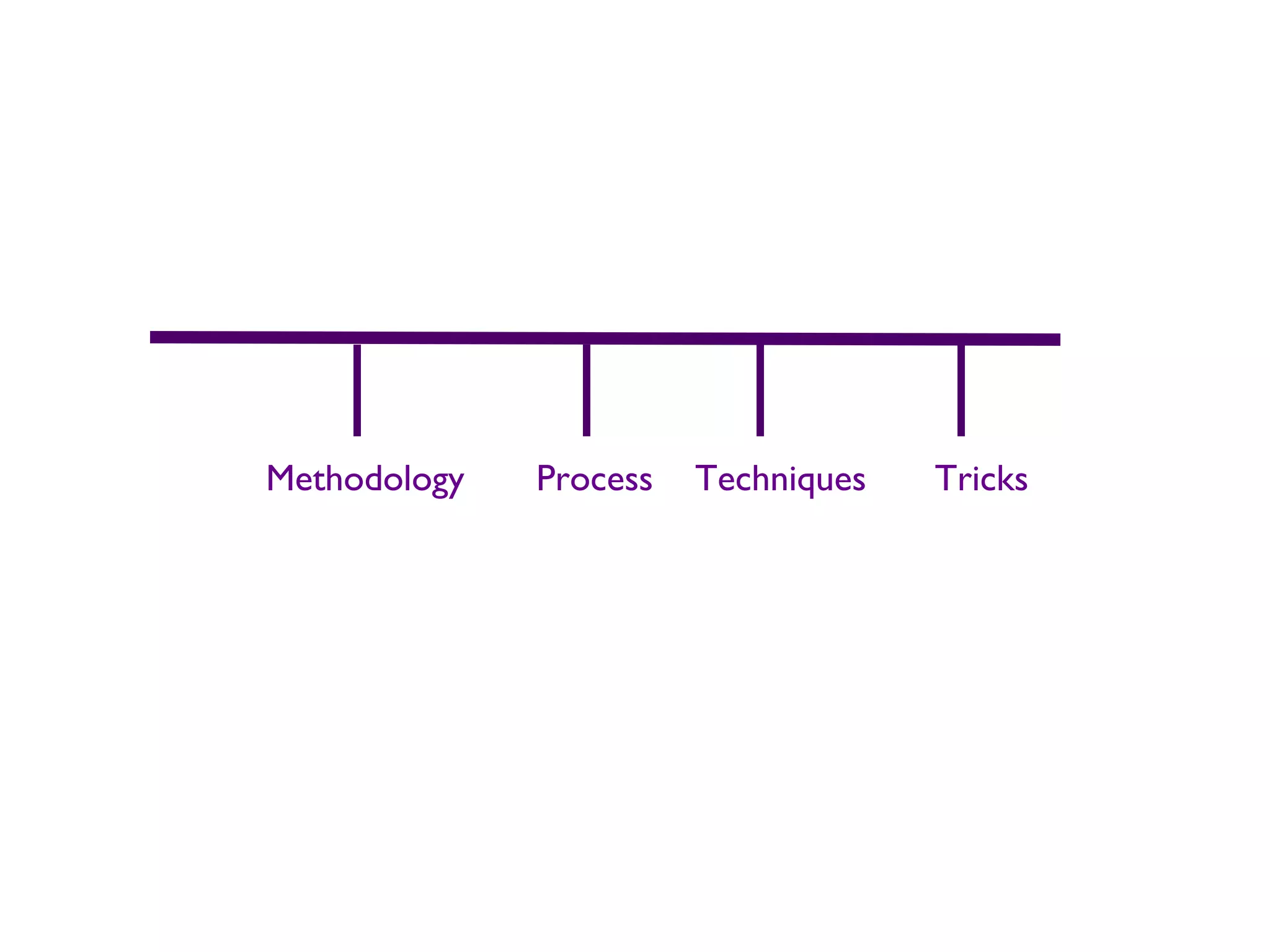 Methodology   Process   Techniques   Tricks
 