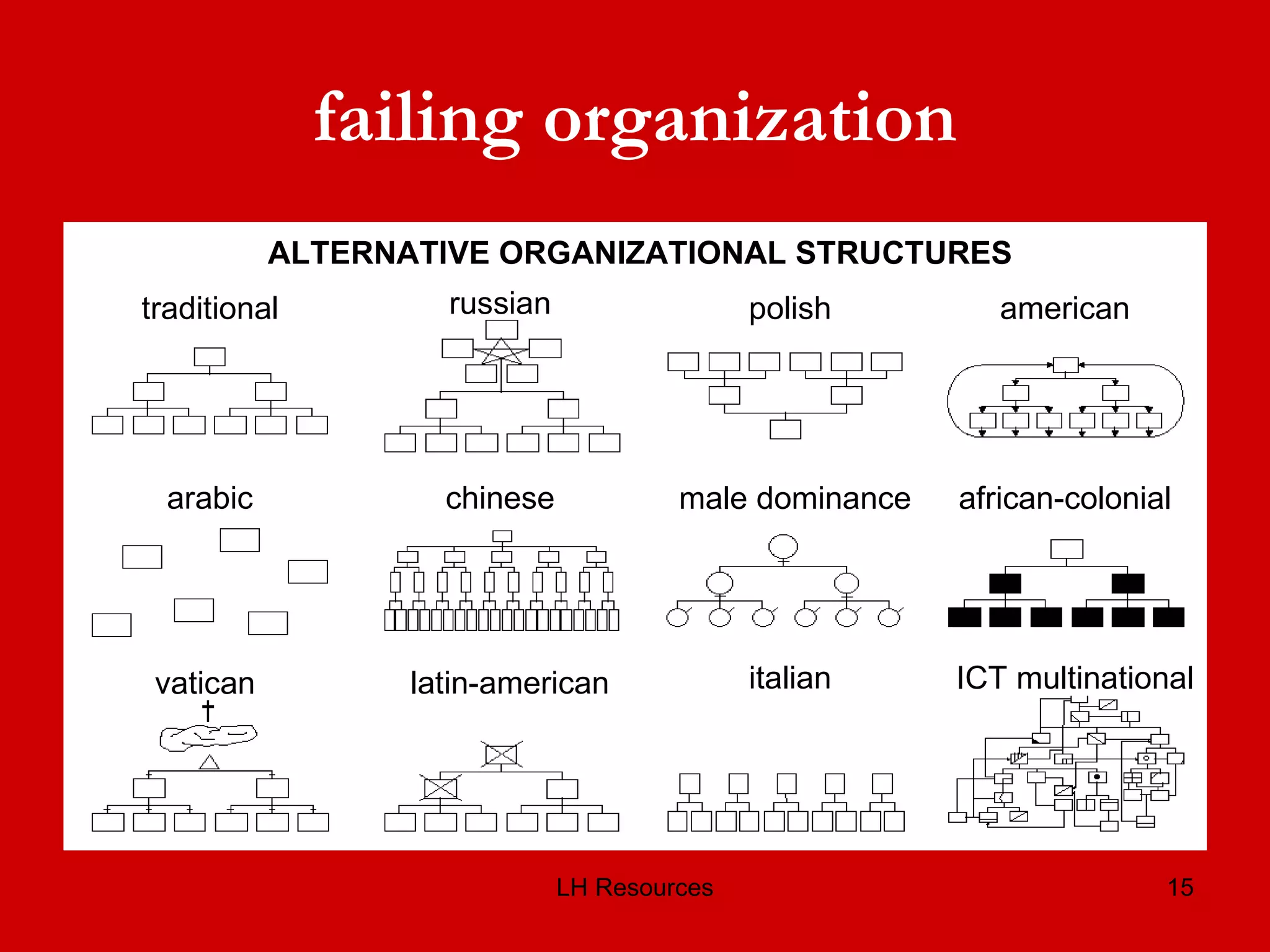 failing organization traditional russian polish american arabic chinese male dominance african-colonial ALTERNATIVE ORGANIZATIONAL STRUCTURES vatican latin-american italian ICT multinational 