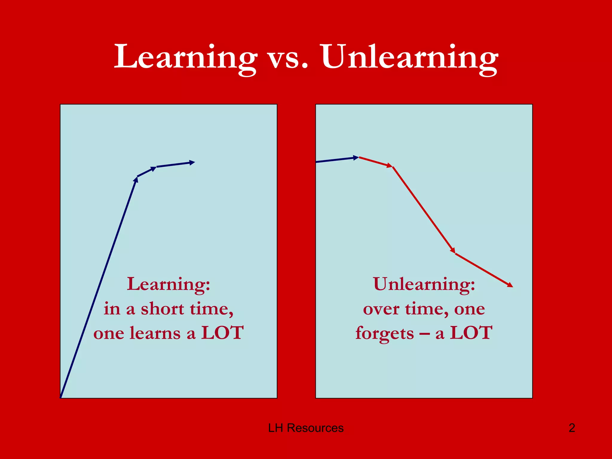 Learning vs. Unlearning Learning: in a short time, one learns a LOT Unlearning: over time, one forgets – a LOT 