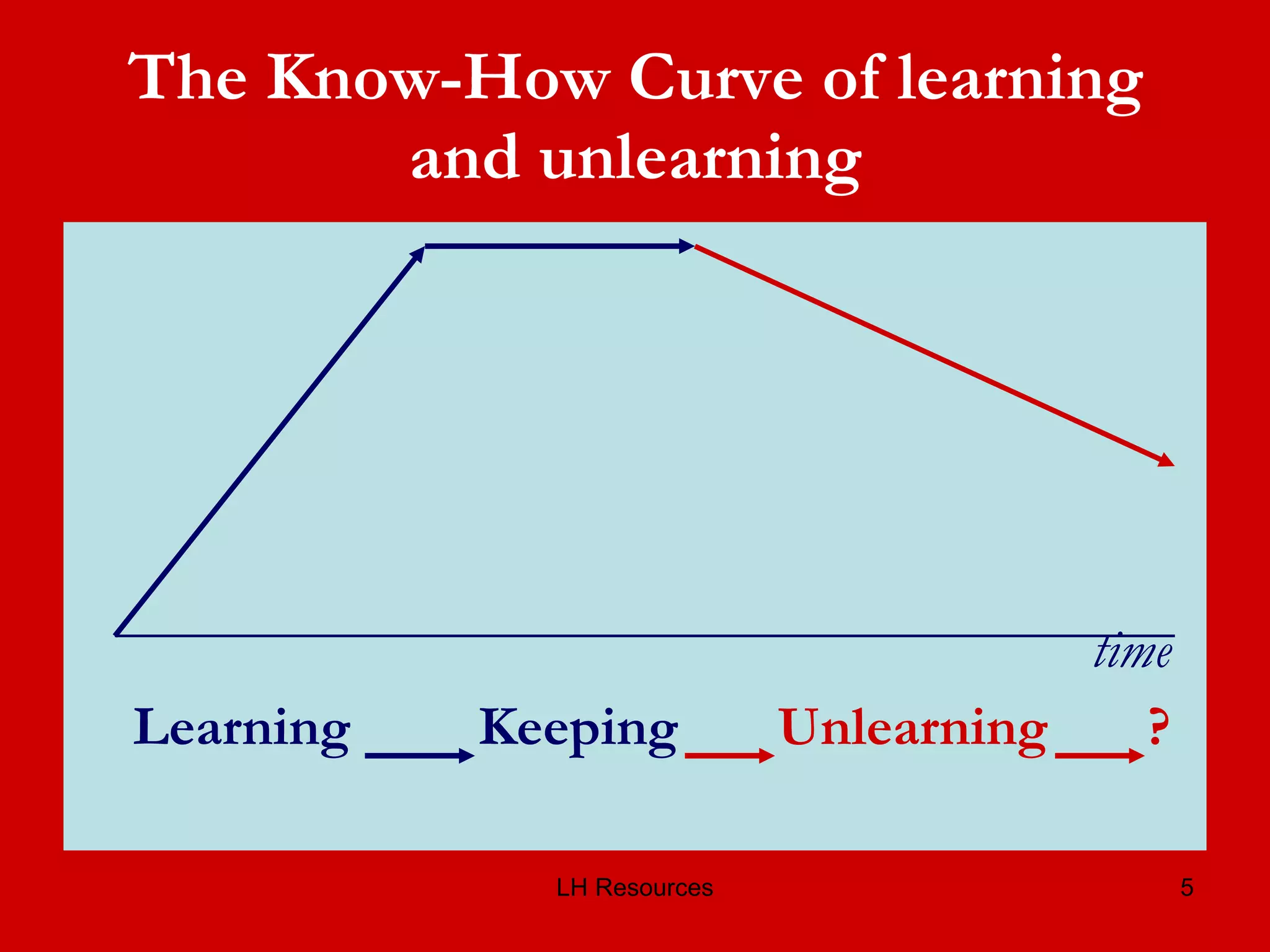 The Know-How Curve of learning and unlearning time Learning   Keeping   Unlearning  ? 