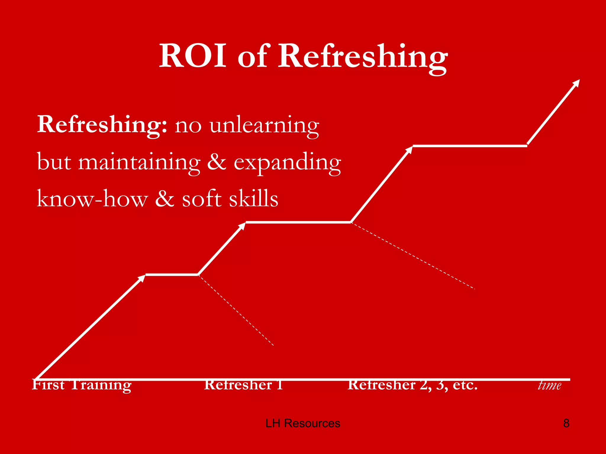 ROI of Refreshing Refreshing:  no unlearning  but maintaining & expanding know-how & soft skills  First Training  Refresher 1    Refresher 2, 3, etc.    time   