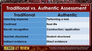Traditional vs. Authentic Assessment
Traditional Authentic
Selecting response Performing a task
Contrived Real-life
Recall/ recognition Construction/ application
Teacher-structured Student-structured
Indirect evidence Direct evidence
 
