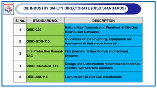 OIL INDUSTRY SAFETY DIRECTORATE (OISD STANDARDS)
S. No. STANDARD NO. DESCRIPTION
1 OISD-226
Natural Gas Transmission Pipelines & City Gas
Distribution Networks
2 OISD-GDN-115
Guidelines on Fire Fighting, Equipment and
Appliances in Petroleum Industry
3
Fire Protection Manual-
TAC
Fire Engines, Trailer Pumps and Hydrant
Systems
4 OISD- Standard- 141
Design and Construction requirements for cross
country hydrocarbon pipelines
5 OISD-Std-118 Layouts for Oil and Gas Installations
 