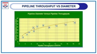 PIPELINE THROUGHPUT VS DIAMETER
 