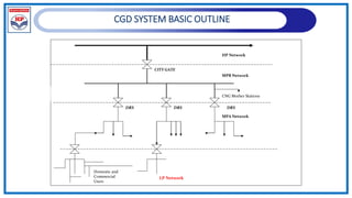 CGD SYSTEM BASIC OUTLINE
HP Network
MPB Network
CITY GATE
Domestic and
Commercial
Users
DRS DRS
DRS
MPA Network
CNG Mother Stations
LP Network
 