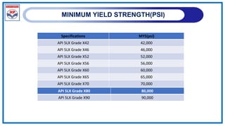 MINIMUM YIELD STRENGTH(PSI)
Specifications MYS(psi)
API 5LX Grade X42 42,000
API 5LX Grade X46 46,000
API 5LX Grade X52 52,000
API 5LX Grade X56 56,000
API 5LX Grade X60 60,000
API 5LX Grade X65 65,000
API 5LX Grade X70 70,000
API 5LX Grade X80 80,000
API 5LX Grade X90 90,000
 