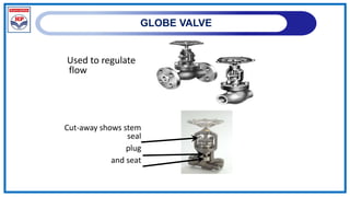 GLOBE VALVE
Used to regulate
flow
Cut-away shows stem
seal
plug
and seat
 