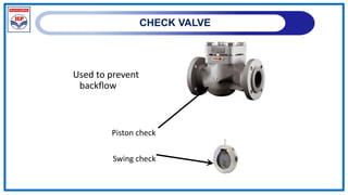 CHECK VALVE
Used to prevent
backflow
Piston check
Swing check
 