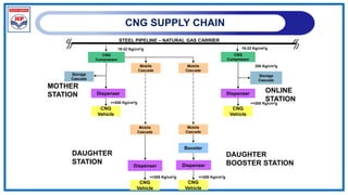 CNG SUPPLY CHAIN
CNG
Compressor
Storage
Cascade
Dispenser
CNG
Vehicle
Mobile
Cascade
Mobile
Cascade
Mobile
Cascade
Booster
Dispenser
CNG
Vehicle
Mobile
Cascade
Dispenser
CNG
Vehicle
CNG
Compressor
Storage
Cascade
Dispenser
CNG
Vehicle
19-22 Kg/cm2g
<=200 Kg/cm2g
<=200 Kg/cm2g <=200 Kg/cm2g
19-22 Kg/cm2g
250 Kg/cm2g
<=200 Kg/cm2g
STEEL PIPELINE – NATURAL GAS CARRIER
MOTHER
STATION
DAUGHTER
BOOSTER STATION
DAUGHTER
STATION
ONLINE
STATION
 