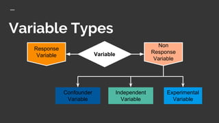 Variable Types
Variable
Response
Variable
Non
Response
Variable
Independent
Variable
Experimental
Variable
Confounder
Variable
 