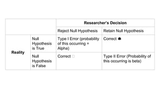 Researcher’s Decision
Reject Null Hypothesis Retain Null Hypothesis
Reality
Null
Hypothesis
is True
Type I Error (probability
of this occurring =
Alpha)
Correct
Null
Hypothesis
is False
Correct Type II Error (Probability of
this occurring is beta)
 