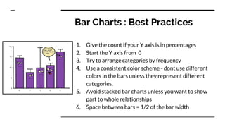 Bar Charts : Best Practices
1. Give the count if your Y axis is in percentages
2. Start the Y axis from 0
3. Try to arrange categories by frequency
4. Use a consistent color scheme - dont use different
colors in the bars unless they represent different
categories.
5. Avoid stacked bar charts unless you want to show
part to whole relationships
6. Space between bars = 1/2 of the bar width
 
