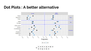 Dot Plots : A better alternative
 