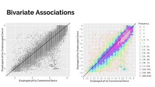 Bivariate Associations
 