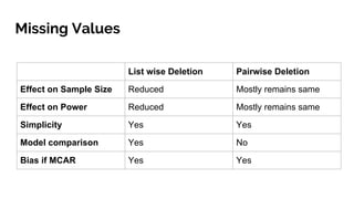 Missing Values
List wise Deletion Pairwise Deletion
Effect on Sample Size Reduced Mostly remains same
Effect on Power Reduced Mostly remains same
Simplicity Yes Yes
Model comparison Yes No
Bias if MCAR Yes Yes
 