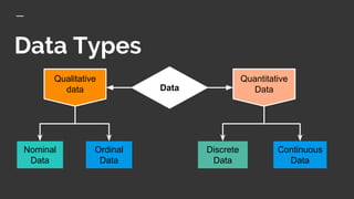 Data Types
Data
Qualitative
data
Quantitative
Data
Nominal
Data
Ordinal
Data
Discrete
Data
Continuous
Data
 