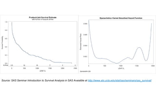 Source: SAS Seminar Introduction to Survival Analysis in SAS Avaialble at http://www.ats.ucla.edu/stat/sas/seminars/sas_survival/
 