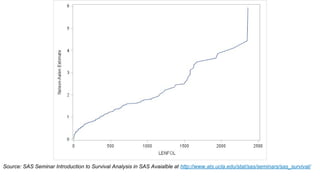 Source: SAS Seminar Introduction to Survival Analysis in SAS Avaialble at http://www.ats.ucla.edu/stat/sas/seminars/sas_survival/
 