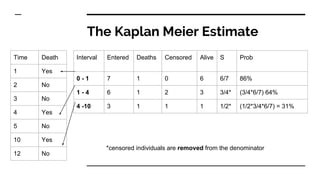 The Kaplan Meier Estimate
Time Death
1 Yes
2 No
3 No
4 Yes
5 No
10 Yes
12 No
Interval Entered Deaths Censored Alive S Prob
0 - 1 7 1 0 6 6/7 86%
1 - 4 6 1 2 3 3/4* (3/4*6/7) 64%
4 -10 3 1 1 1 1/2* (1/2*3/4*6/7) = 31%
*censored individuals are removed from the denominator
 