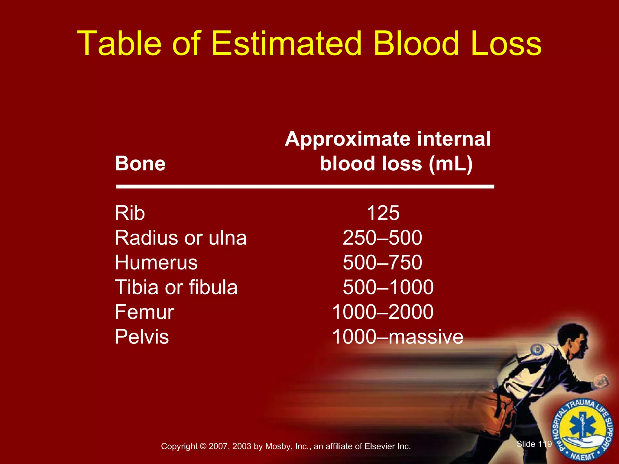 Table of Estimated Blood Loss Approximate internal Bone   blood loss (mL) Rib   125 Radius or ulna   250–500 Humerus   500–750 Tibia or fibula   500–1000 Femur   1000–2000 Pelvis   1000–massive 