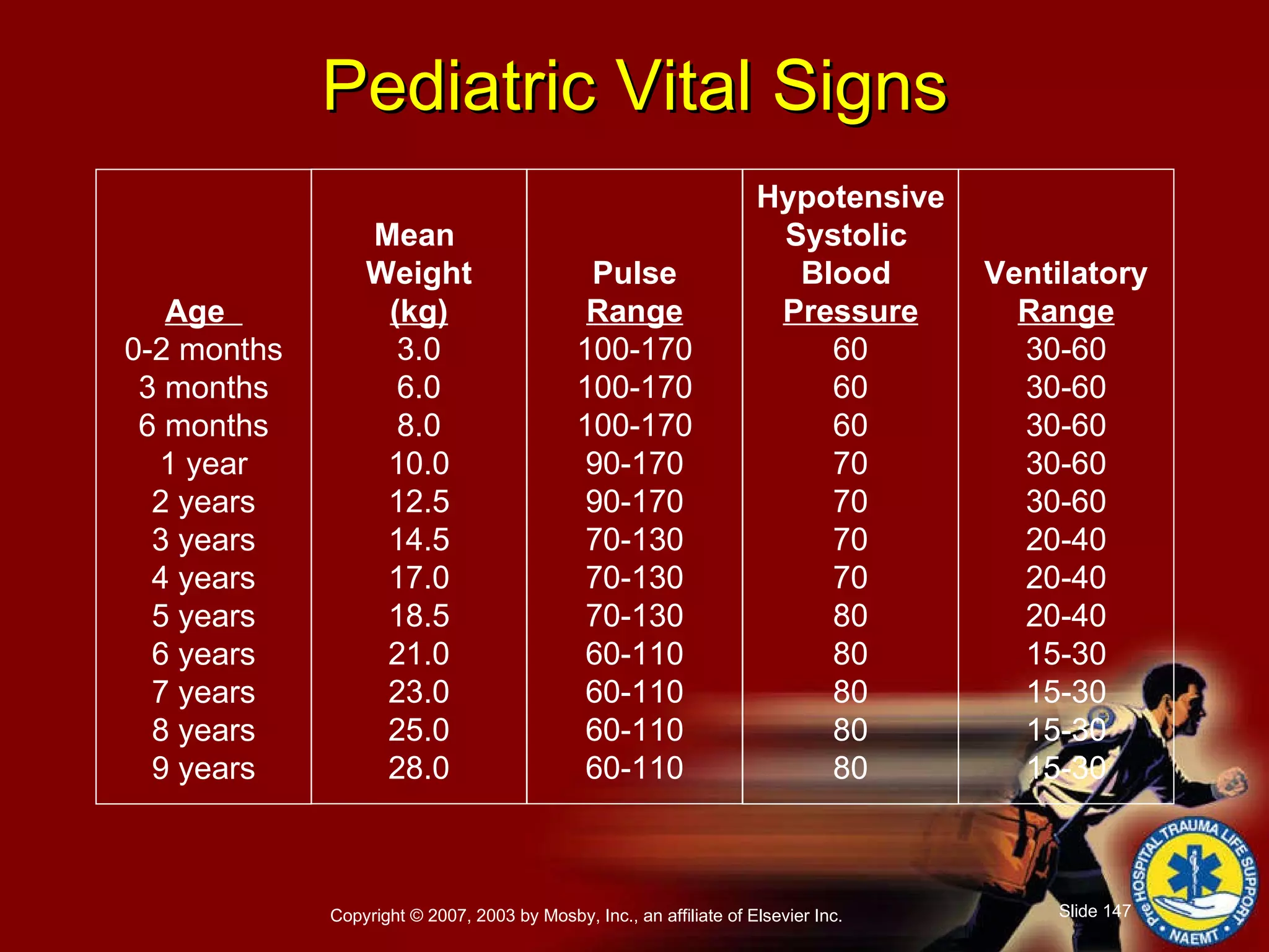 Pediatric Vital Signs Age  0-2 months 3 months 6 months 1 year 2 years 3 years 4 years 5 years 6 years 7 years 8 years 9 years Mean  Weight (kg) 3.0 6.0 8.0 10.0 12.5 14.5 17.0 18.5 21.0 23.0 25.0 28.0 Pulse Range 100-170 100-170 100-170 90-170 90-170 70-130 70-130 70-130 60-110 60-110 60-110 60-110 Hypotensive Systolic  Blood  Pressure 60 60 60 70 70 70 70 80 80 80 80 80 Ventilatory Range 30-60 30-60 30-60 30-60 30-60 20-40 20-40 20-40 15-30 15-30 15-30 15-30 