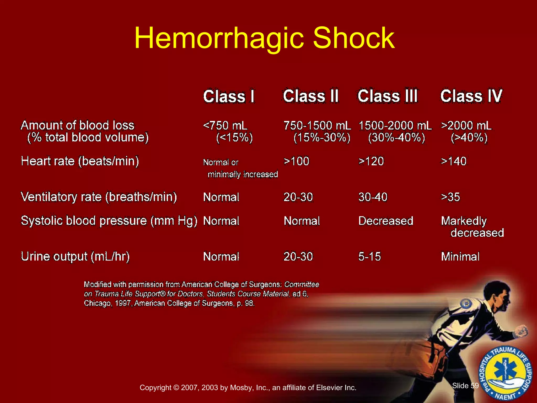 Hemorrhagic Shock  