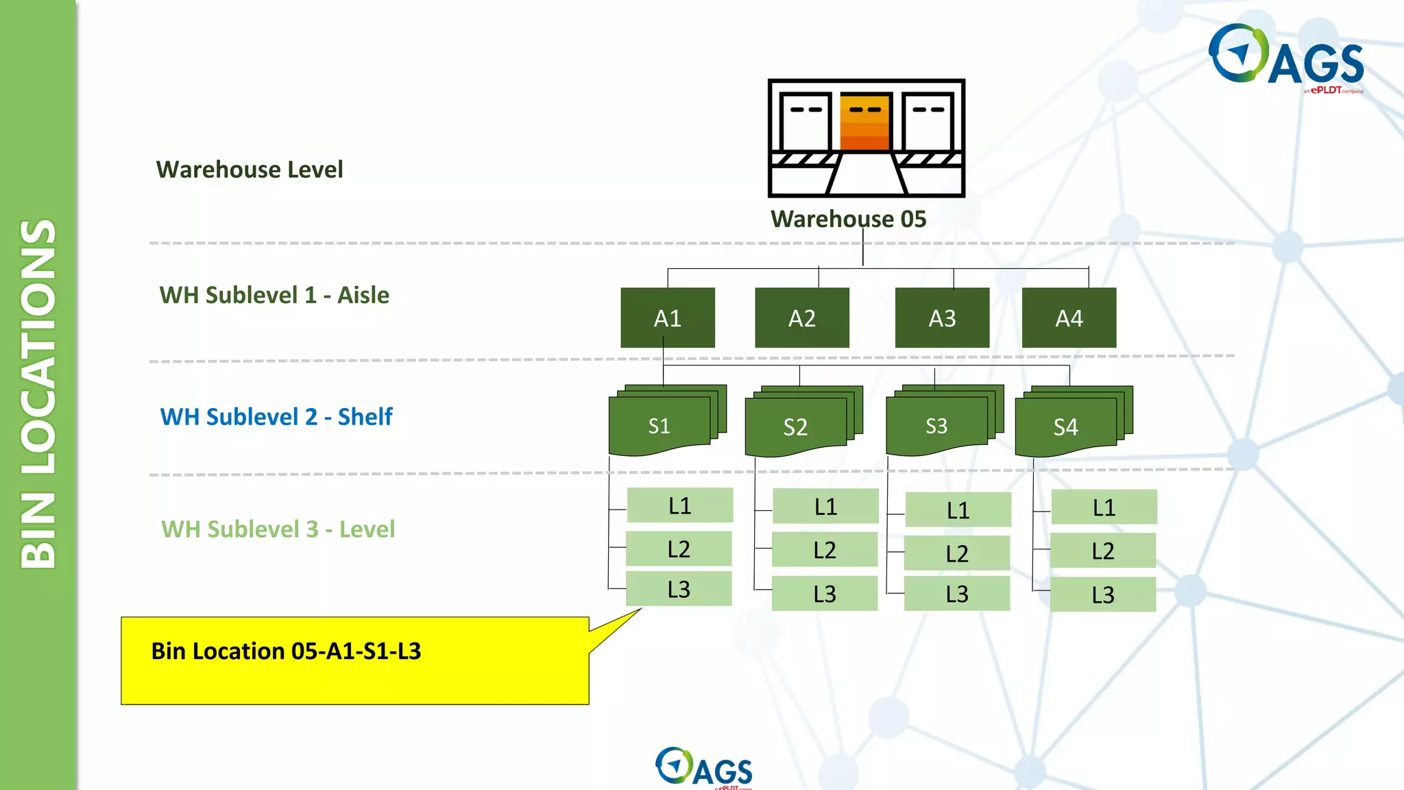 BIN
LOCATIONS
S1 S2 S3
A1 A2 A3 A4
L1
L2
L3
L1
L2
L3
L1
L2
L3
L1
L2
L3
S4
Warehouse 05
Warehouse Level
WH Sublevel 1 - Aisle
WH Sublevel 2 - Shelf
WH Sublevel 3 - Level
Bin Location 05-A1-S1-L3
 