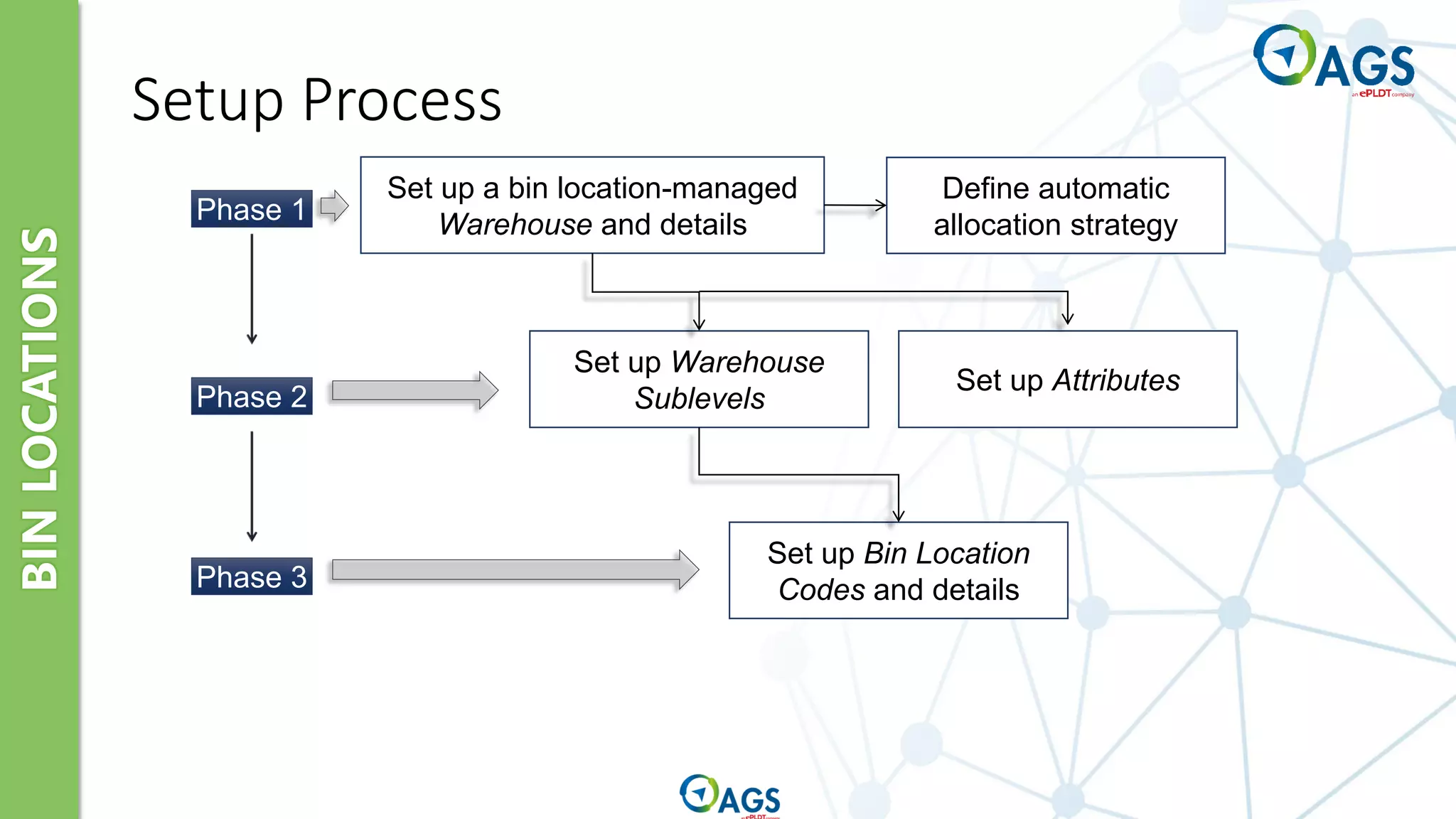 BIN
LOCATIONS
Set up a bin location-managed
Warehouse and details
Set up Warehouse
Sublevels
Set up Attributes
Phase 1
Phase 2
Phase 3
Set up Bin Location
Codes and details
Define automatic
allocation strategy
Setup Process
 