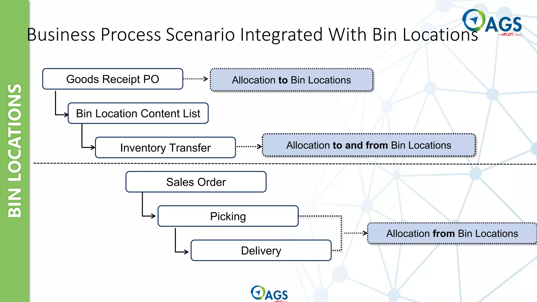 BIN
LOCATIONS
Business Process Scenario Integrated With Bin Locations
Goods Receipt PO
Bin Location Content List
Inventory Transfer
Sales Order
Picking
Delivery
Allocation to Bin Locations
Allocation from Bin Locations
Allocation to and from Bin Locations
 