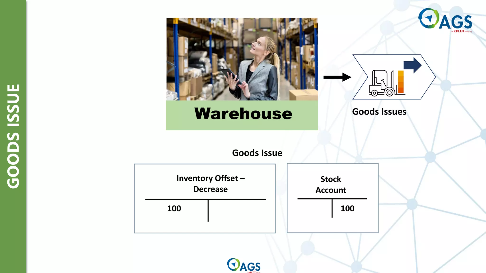 GOODS
ISSUE
Warehouse Goods Issues
100
Stock
Account
Inventory Offset –
Decrease
100
Goods Issue
 