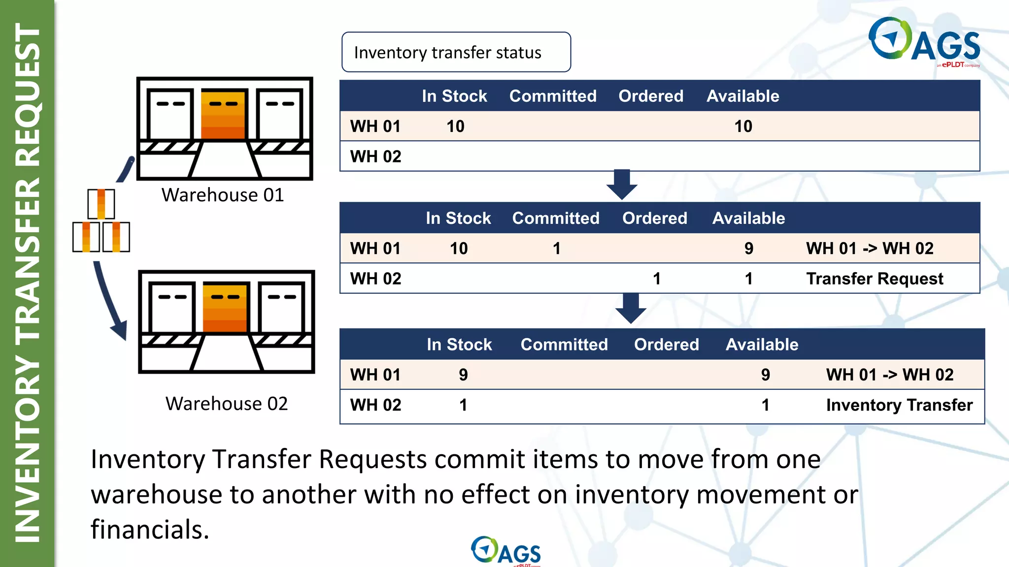 INVENTORY
TRANSFER
REQUEST
Inventory transfer status
In Stock Committed Ordered Available
WH 01 10 10
WH 02
In Stock Committed Ordered Available
WH 01 10 1 9 WH 01 -> WH 02
WH 02 1 1 Transfer Request
In Stock Committed Ordered Available
WH 01 9 9 WH 01 -> WH 02
WH 02 1 1 Inventory Transfer
Warehouse 01
Warehouse 02
Inventory Transfer Requests commit items to move from one
warehouse to another with no effect on inventory movement or
financials.
 