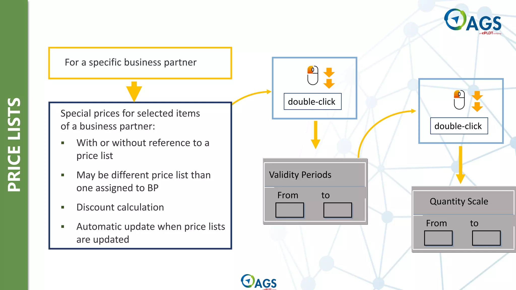 PRICE
LISTS
double-click
double-click
Validity Periods
From to
From to
Quantity Scale
▪ With or without reference to a
price list
▪ May be different price list than
one assigned to BP
▪ Discount calculation
▪ Automatic update when price lists
are updated
Special prices for selected items
of a business partner:
For a specific business partner
 