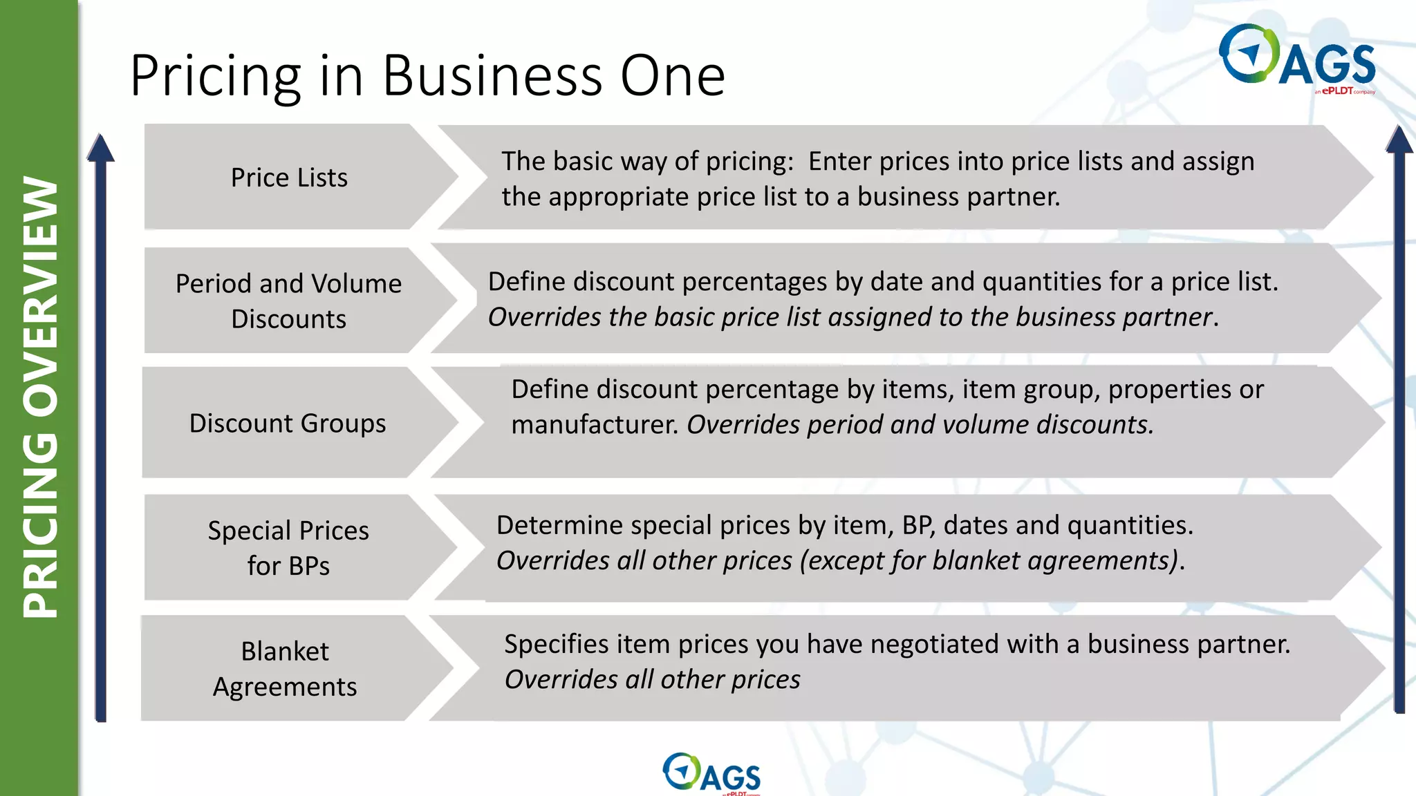 PRICING
OVERVIEW
Pricing in Business One
Special Prices
for BPs
Discount Groups
Period and Volume
Discounts
Price Lists
Blanket
Agreements
Specifies item prices you have negotiated with a business partner.
Overrides all other prices
Determine special prices by item, BP, dates and quantities.
Overrides all other prices (except for blanket agreements).
Define discount percentage by items, item group, properties or
manufacturer. Overrides period and volume discounts.
Define discount percentages by date and quantities for a price list.
Overrides the basic price list assigned to the business partner.
The basic way of pricing: Enter prices into price lists and assign
the appropriate price list to a business partner.
 