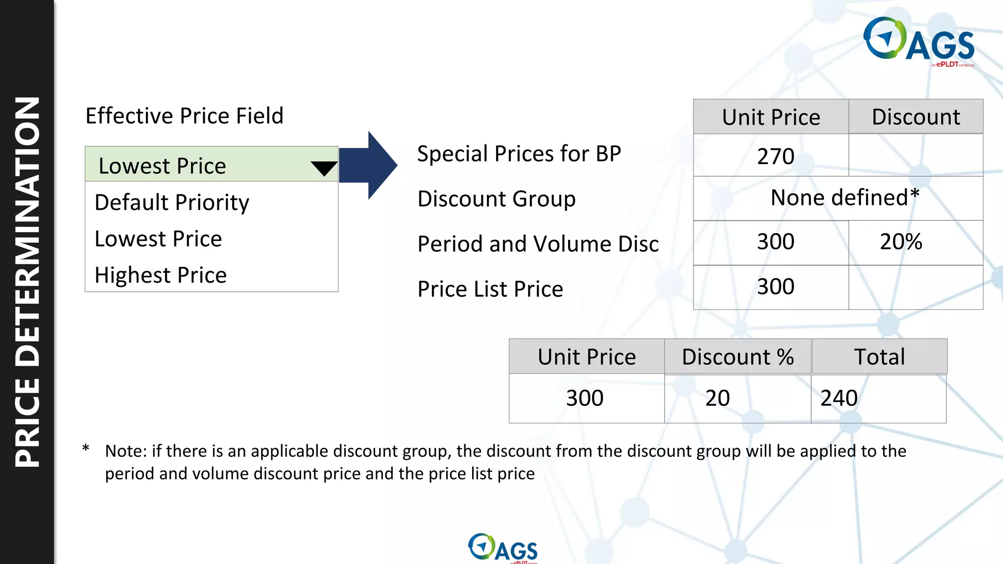 PRICE
DETERMINATION
Effective Price Field
Default Priority
Lowest Price
Highest Price
Lowest Price Special Prices for BP
Discount Group
Period and Volume Disc
Price List Price
Unit Price Discount % Total
Unit Price Discount
270
None defined*
300 20%
300
300 20 240
* Note: if there is an applicable discount group, the discount from the discount group will be applied to the
period and volume discount price and the price list price
 