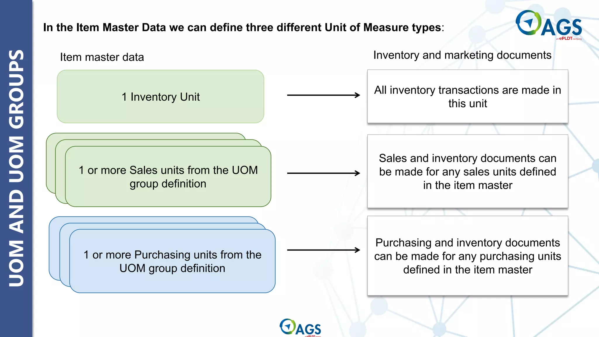UOM
AND
UOM
GROUPS
All inventory transactions are made in
this unit
Sales and inventory documents can
be made for any sales units defined
in the item master
In the Item Master Data we can define three different Unit of Measure types:
Purchasing and inventory documents
can be made for any purchasing units
defined in the item master
1 Inventory Unit
1 or more Sales units from the UOM
group definition
1 or more Purchasing units from the
UOM group definition
Item master data Inventory and marketing documents
 