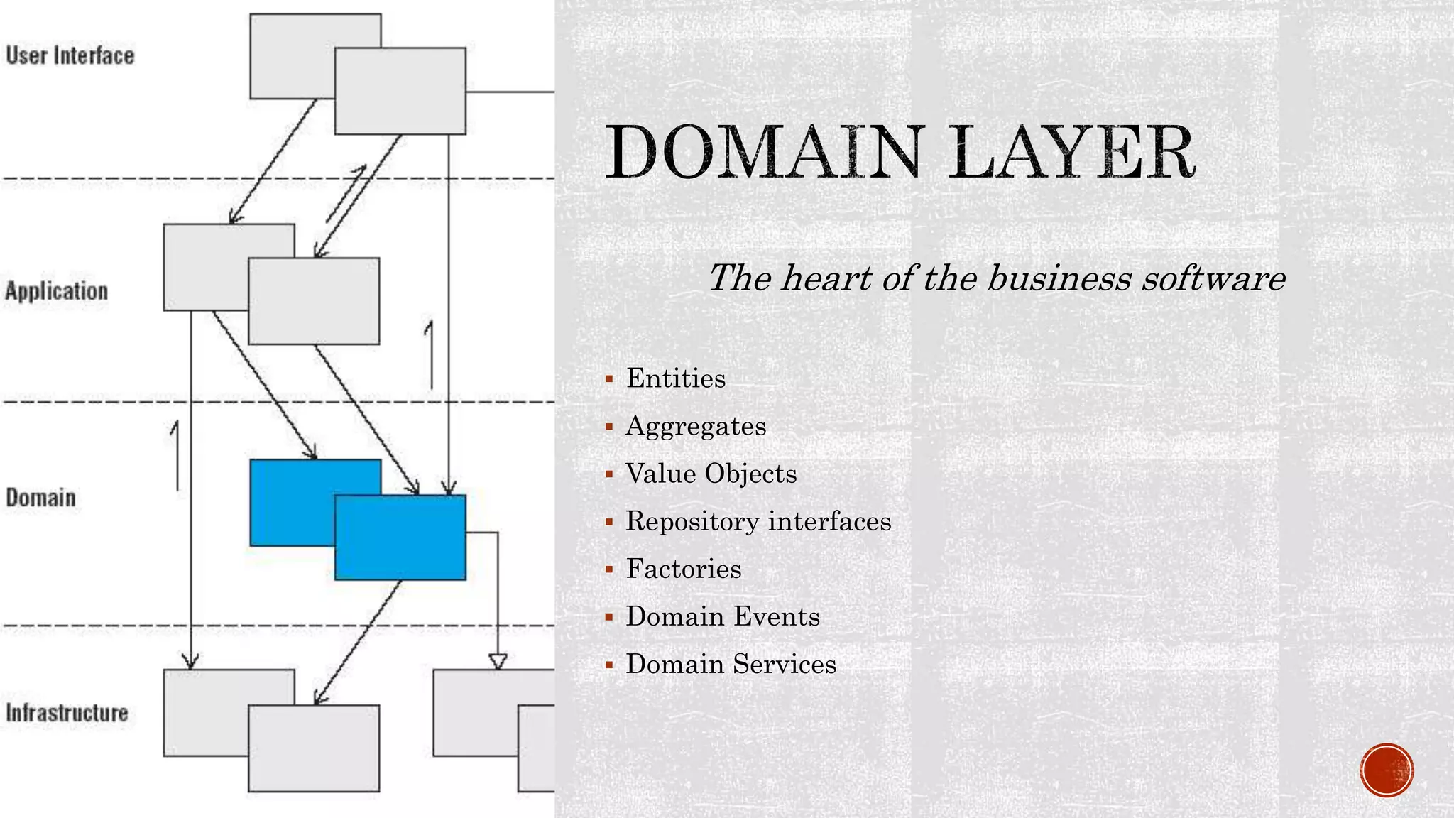 The heart of the business software
 Entities
 Aggregates
 Value Objects
 Repository interfaces
 Factories
 Domain Events
 Domain Services
 