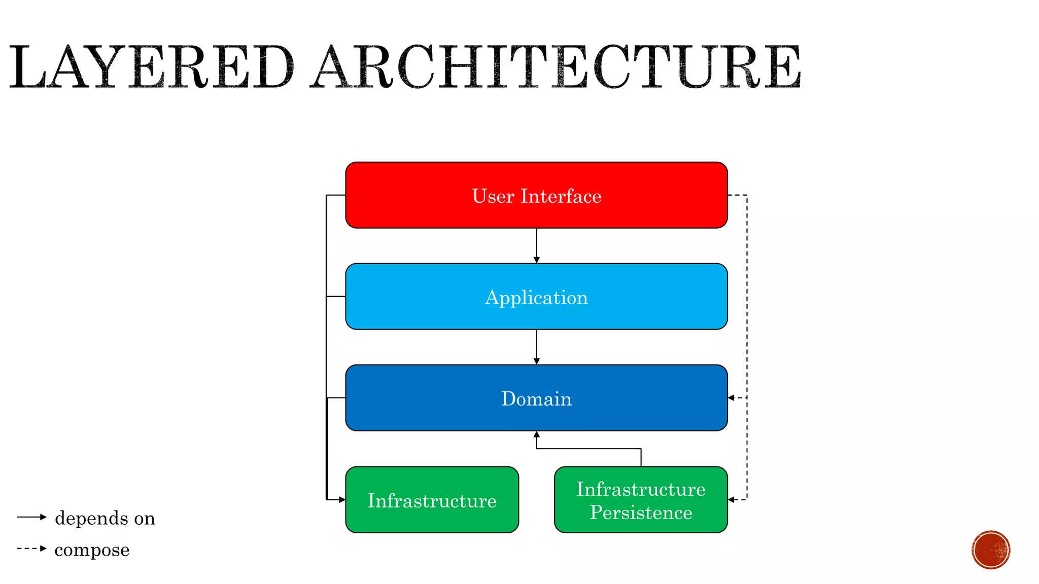 User Interface
Application
Domain
Infrastructure
Infrastructure
Persistencedepends on
compose
 