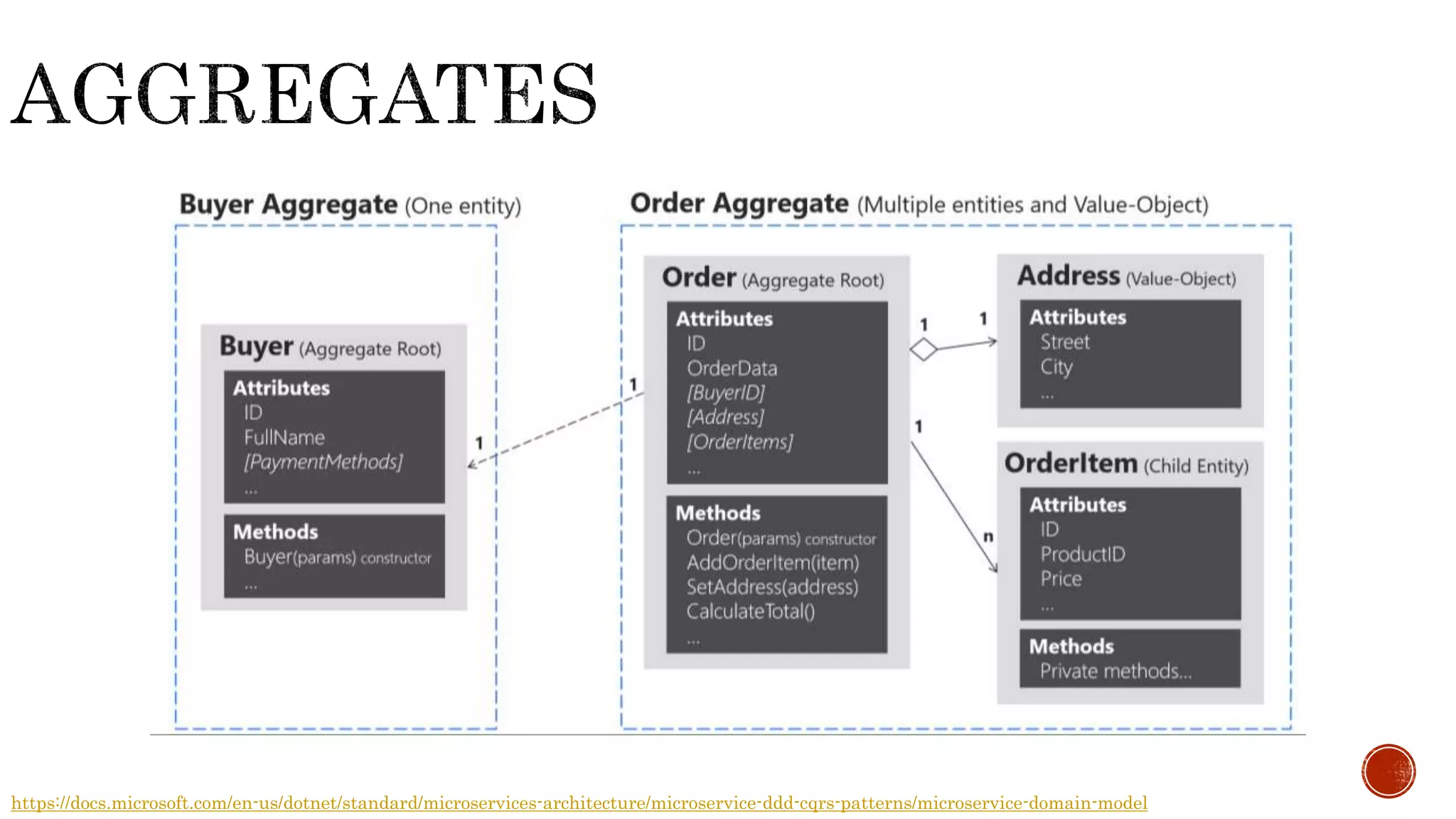 https://docs.microsoft.com/en-us/dotnet/standard/microservices-architecture/microservice-ddd-cqrs-patterns/microservice-domain-model
 