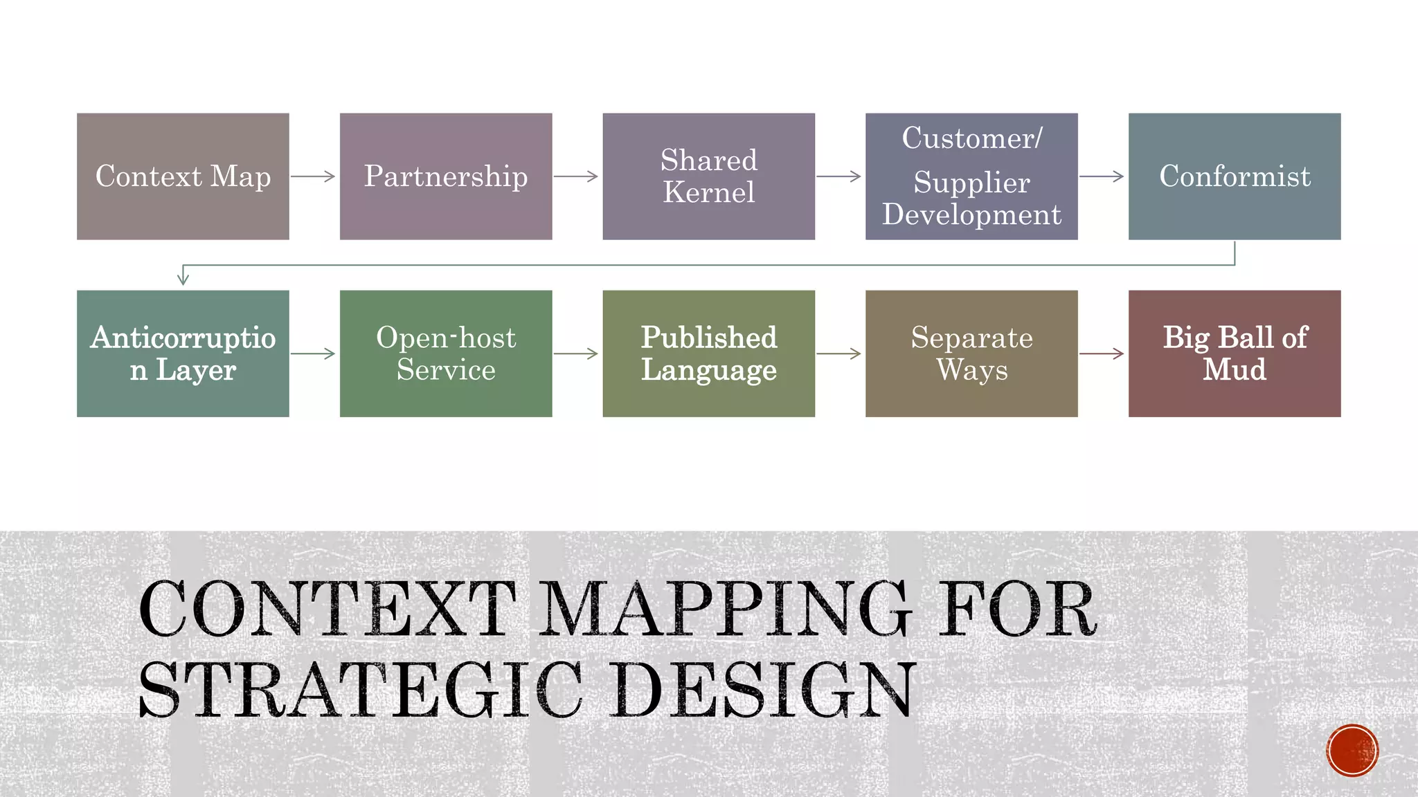 Context Map Partnership
Shared
Kernel
Customer/
Supplier
Development
Conformist
Anticorruptio
n Layer
Open-host
Service
Published
Language
Separate
Ways
Big Ball of
Mud
 