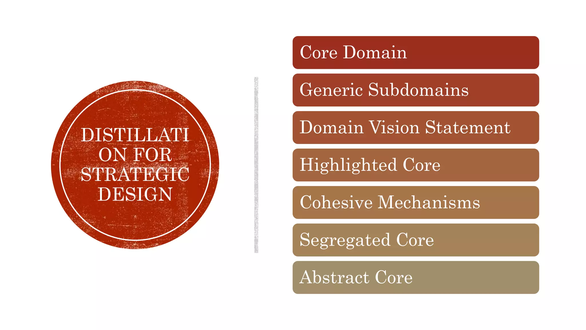 DISTILLATI
ON FOR
STRATEGIC
DESIGN
Core Domain
Generic Subdomains
Domain Vision Statement
Highlighted Core
Cohesive Mechanisms
Segregated Core
Abstract Core
 