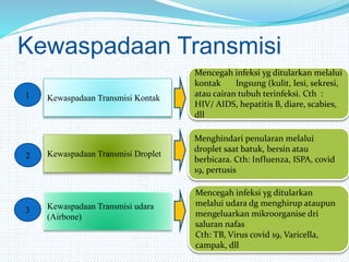 Kewaspadaan Transmisi
1
3
2
Kewaspadaan Transmisi Kontak
Kewaspadaan Transmisi Droplet
Kewaspadaan Transmisi udara
(Airbone)
Mencegah infeksi yg ditularkan melalui
kontak lngsung (kulit, lesi, sekresi,
atau cairan tubuh terinfeksi. Cth :
HIV/ AIDS, hepatitis B, diare, scabies,
dll
Menghindari penularan melalui
droplet saat batuk, bersin atau
berbicara. Cth: Influenza, ISPA, covid
19, pertusis
Mencegah infeksi yg ditularkan
melalui udara dg menghirup ataupun
mengeluarkan mikroorganise dri
saluran nafas
Cth: TB, Virus covid 19, Varicella,
campak, dll
 